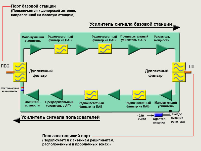 Схема gsm репитера Схема gsm репитера